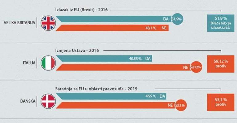 Kritiziraju Tursku: Neka pogledaju tijesne rezultate referenduma u Evropi